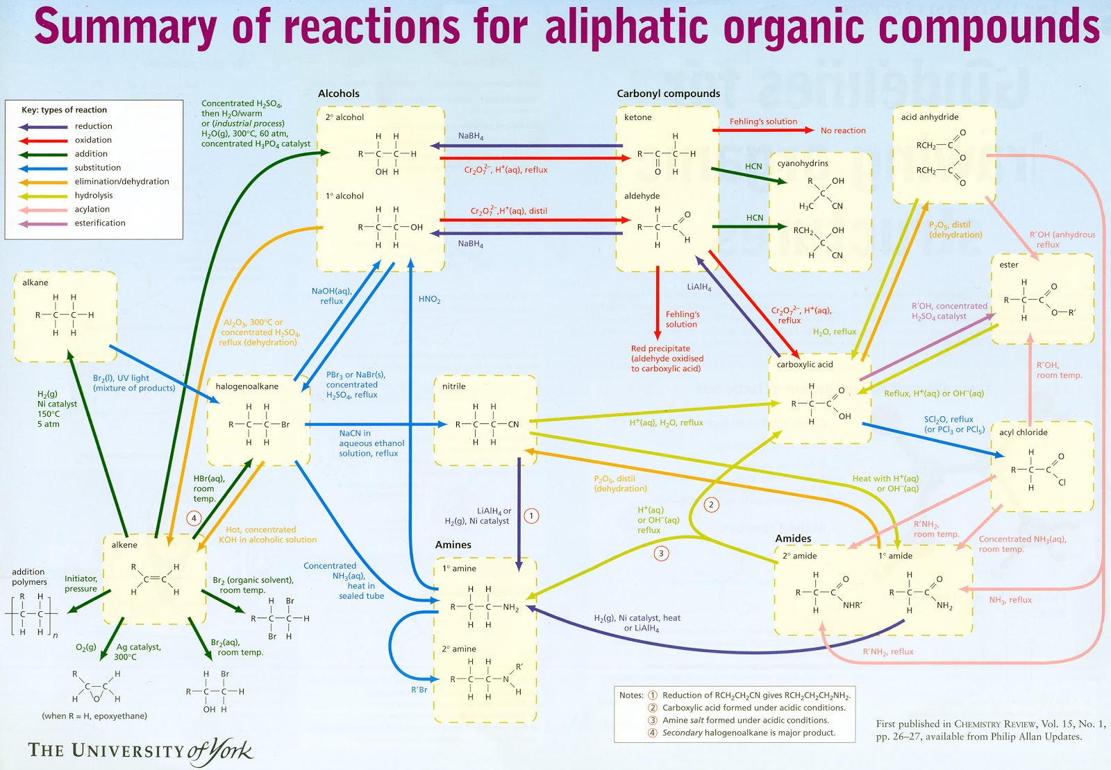 Organic Chemistry Reaction Map | Images and Photos finder