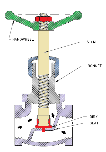 An Introduction To Globe ValvesTypes , Application, And Selection