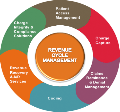 Billing Gurus Blog: How to manage Hospital Revenue Cycle