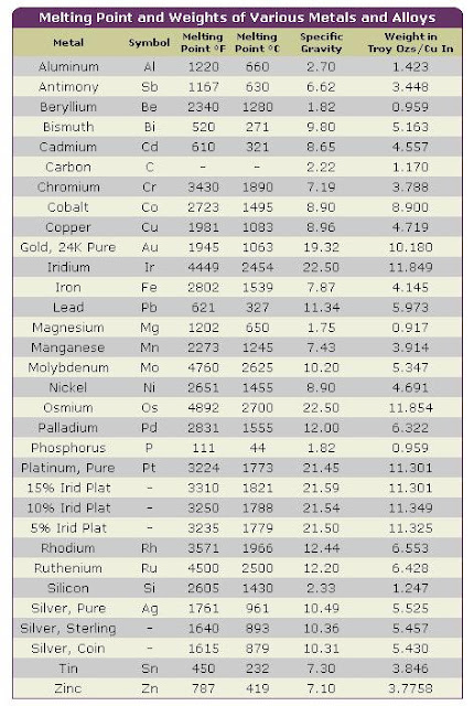 Metal Melting Points Chart