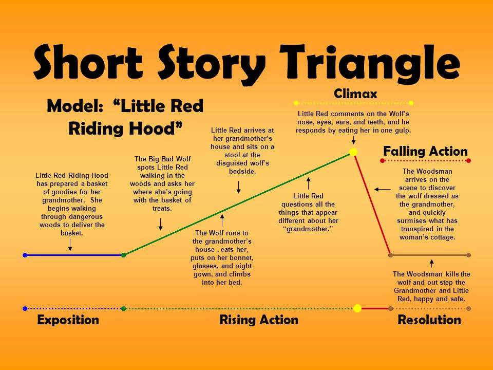 Little Red Riding Hood Plot Diagram