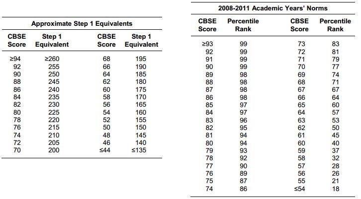 Need helping interpreting my score : r/medicalschool