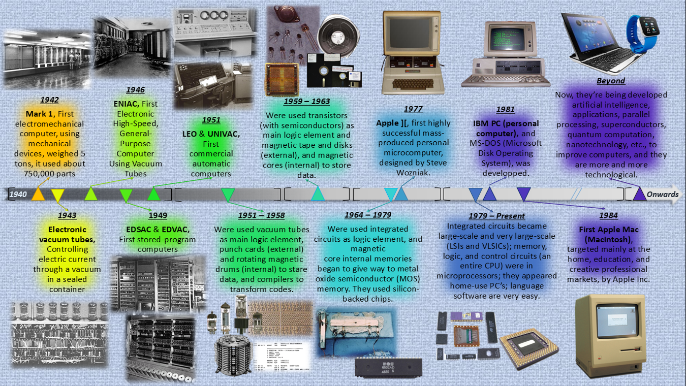 History Of Computers A Brief Timeline Made By Sophia - vrogue.co