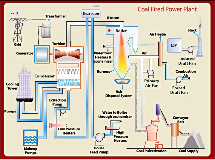 Layout Of Thermal Power Plant Diagram Thermal Power Plant image.