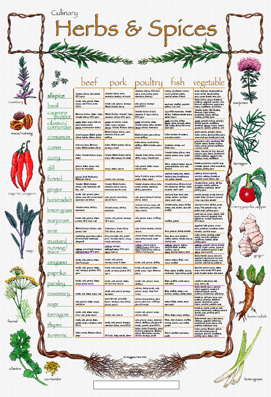 Herb Chart For Cooking