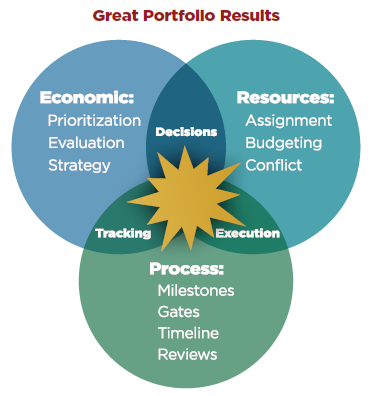 Portfolio strategy