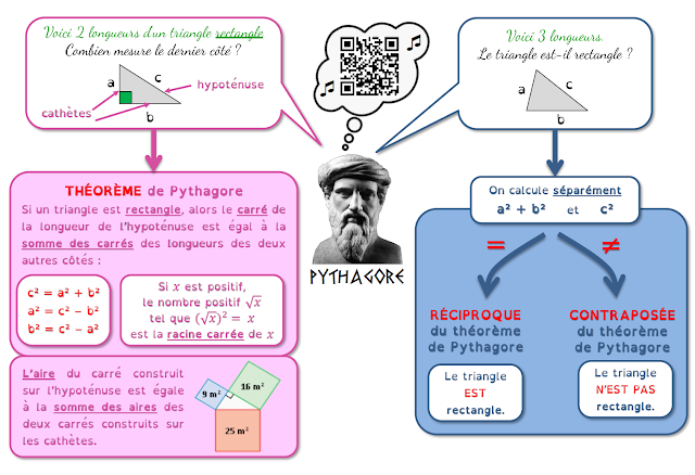 AlgoRythmes: Carte mentale 4° : Pythagore et ses 3 propriétés