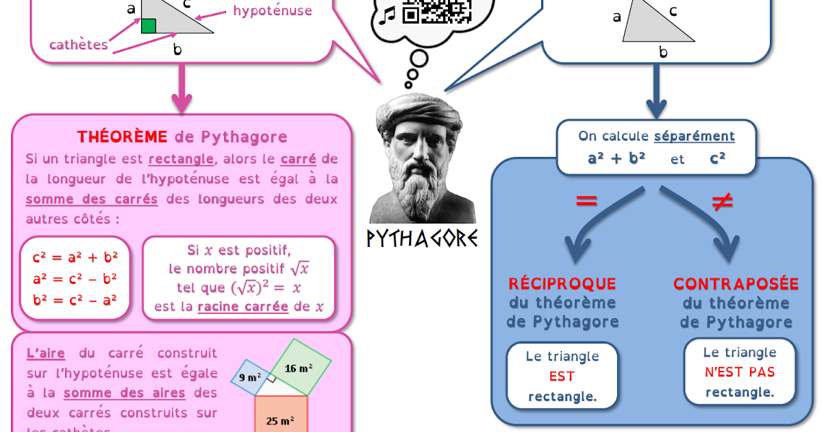 AlgoRythmes: Carte mentale 4° : Pythagore et ses 3 propriétés