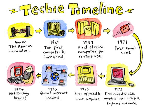 History Of Computer Timeline From Abacus To Present