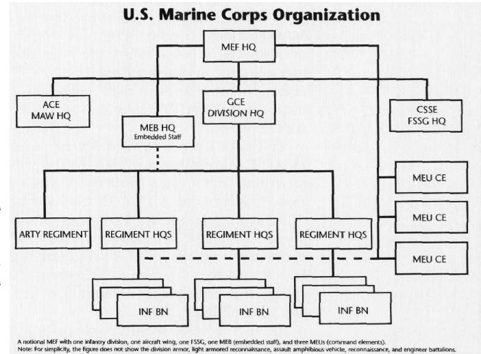 Marine Corps Unit Structure Chart