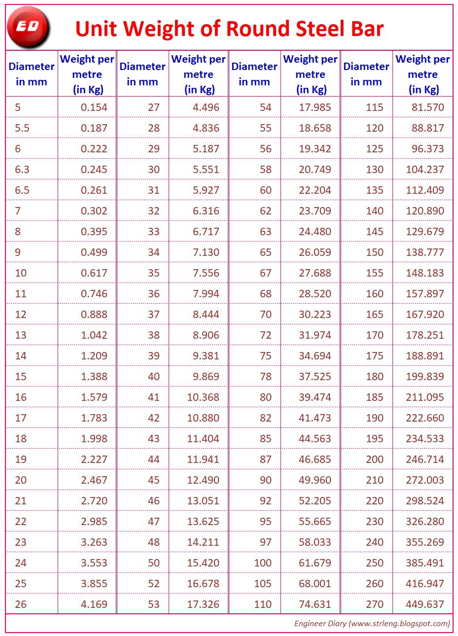 Steel Bar Sizes Chart