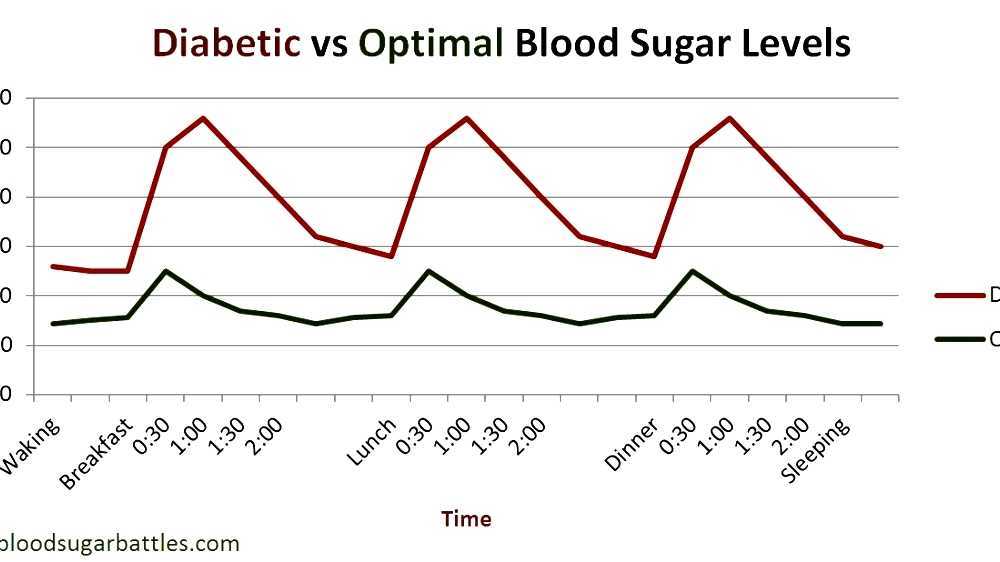 Blood sugar level