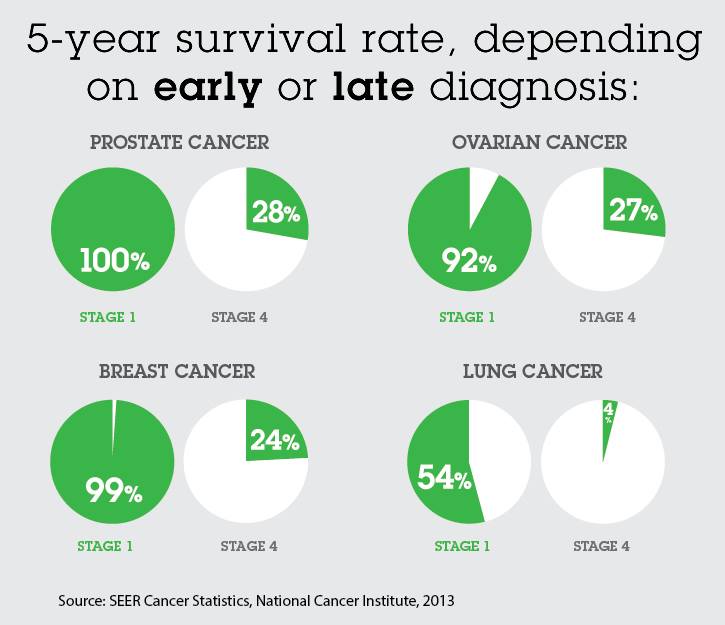 Early detection of disease saves lives.....