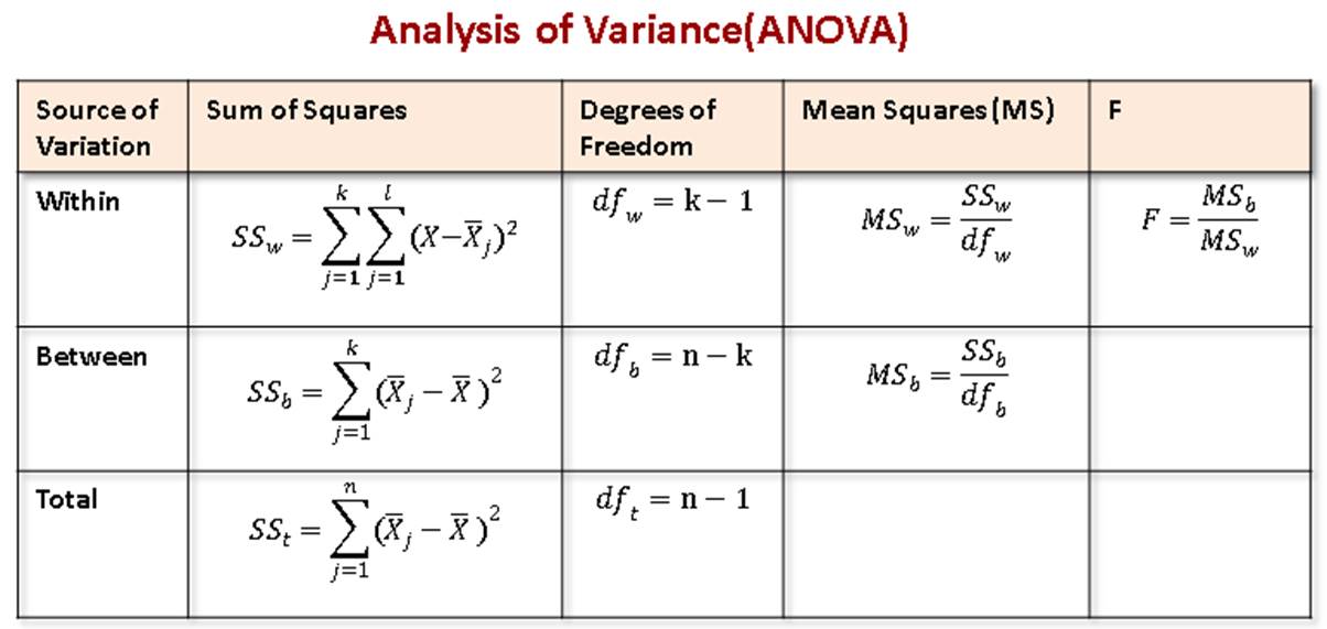 How To Perform Analysis Of Variance Anova Step By Step Procedure | My ...