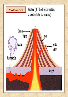 Learning Experiences: Parts of a volcano.