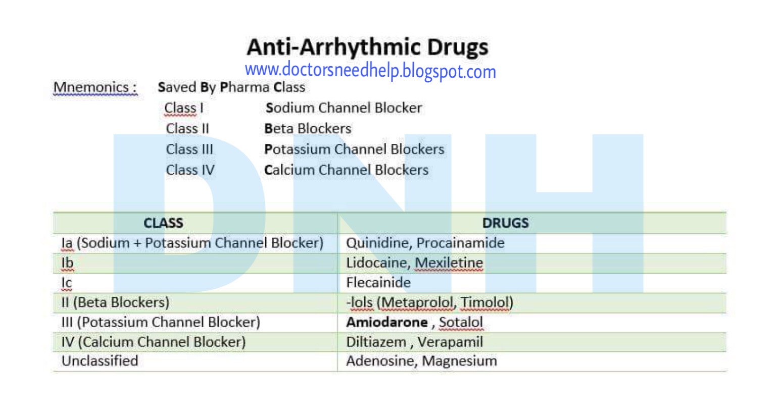 Anti-Arrhythmic Drugs