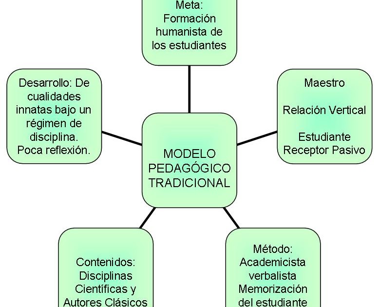 Estrategias Metodológicas: MODELOS PEDAGÓGICOS