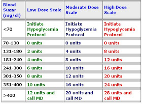 Moderate Sliding Scale Novolog