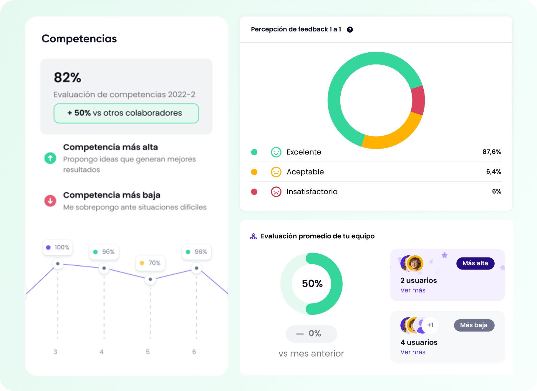 Gráfica de evaluación de competencias