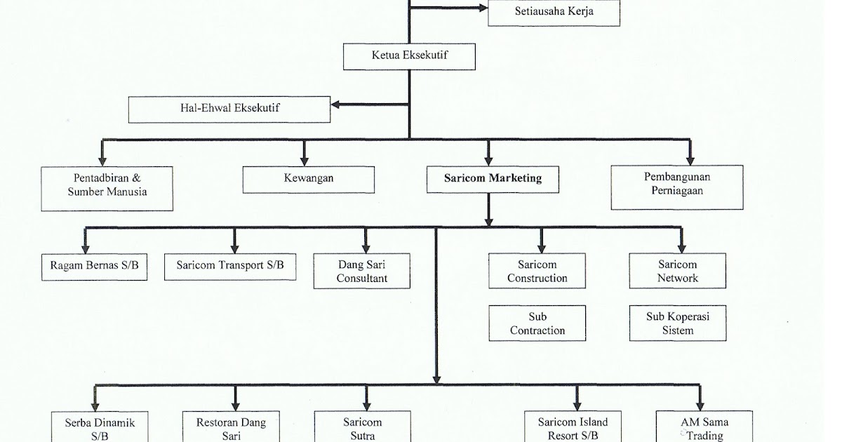 Carta Organisasi Starbucks Malaysia History Wiki - IMAGESEE