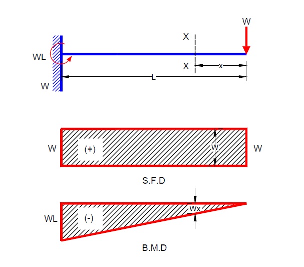 Shear and bending moment diagrams examples - atgola