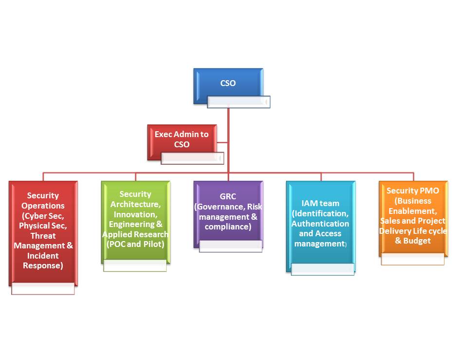 Cyber Security Organization Chart