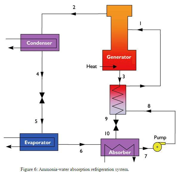 REFRIGERATION WORLD: Absorption Refrigeration