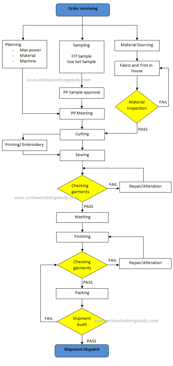 Numbered Process Flow Diagram Of A Mechna Das Beste Flussdia