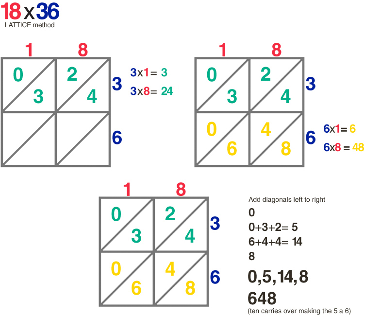 E is for Explore!: Lattice Multiplication