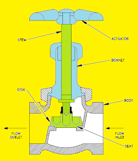 HVAC System , HVAC Water Chillers,Valves and Pumps