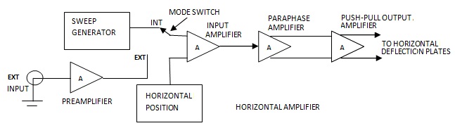 Horizontal Amplifier Block Diagram