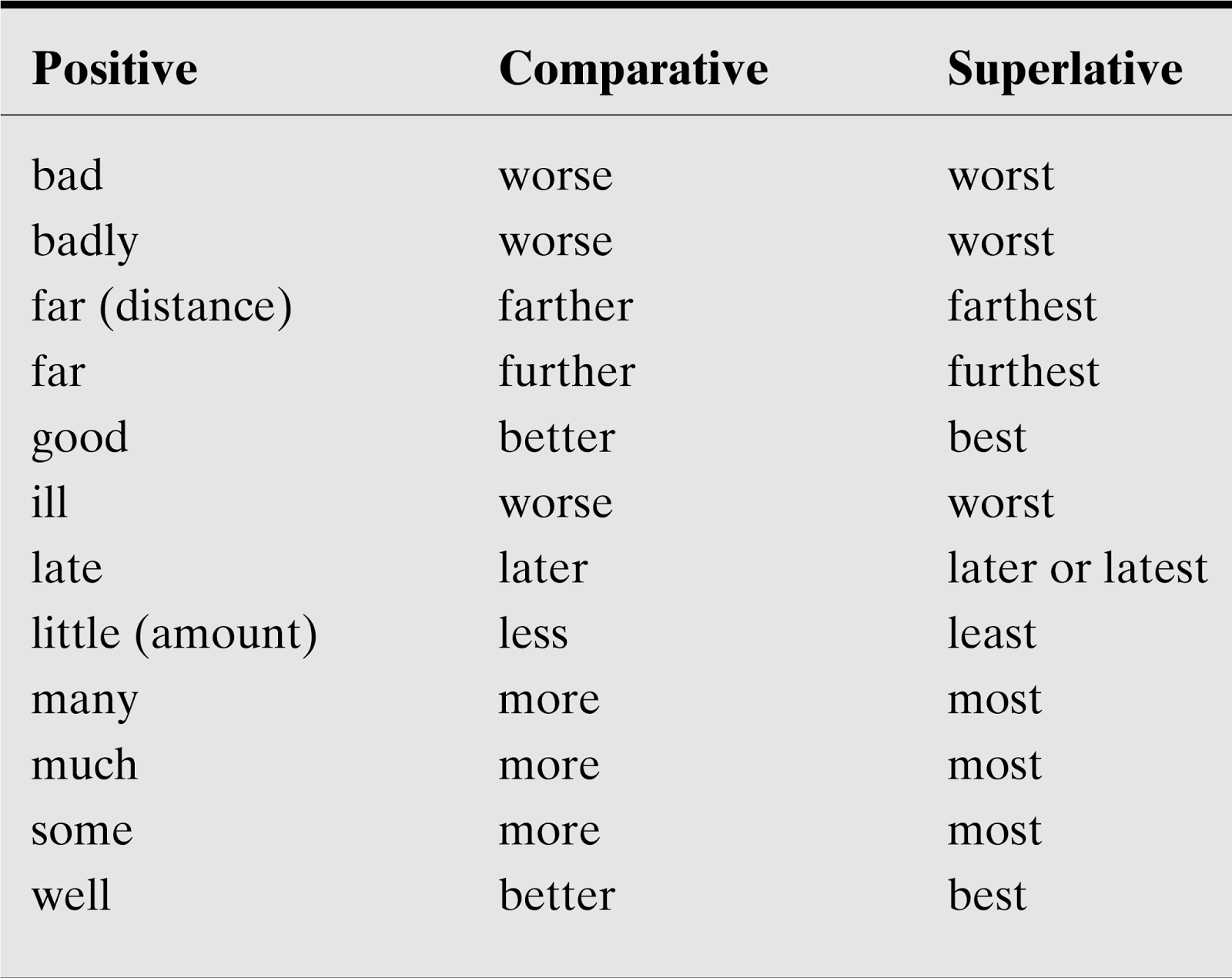 Comparative And Superlative Adjectives And Adverbs