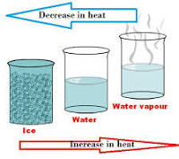 Lesson Plan of Effect of Heat on Matter General Science Grade V