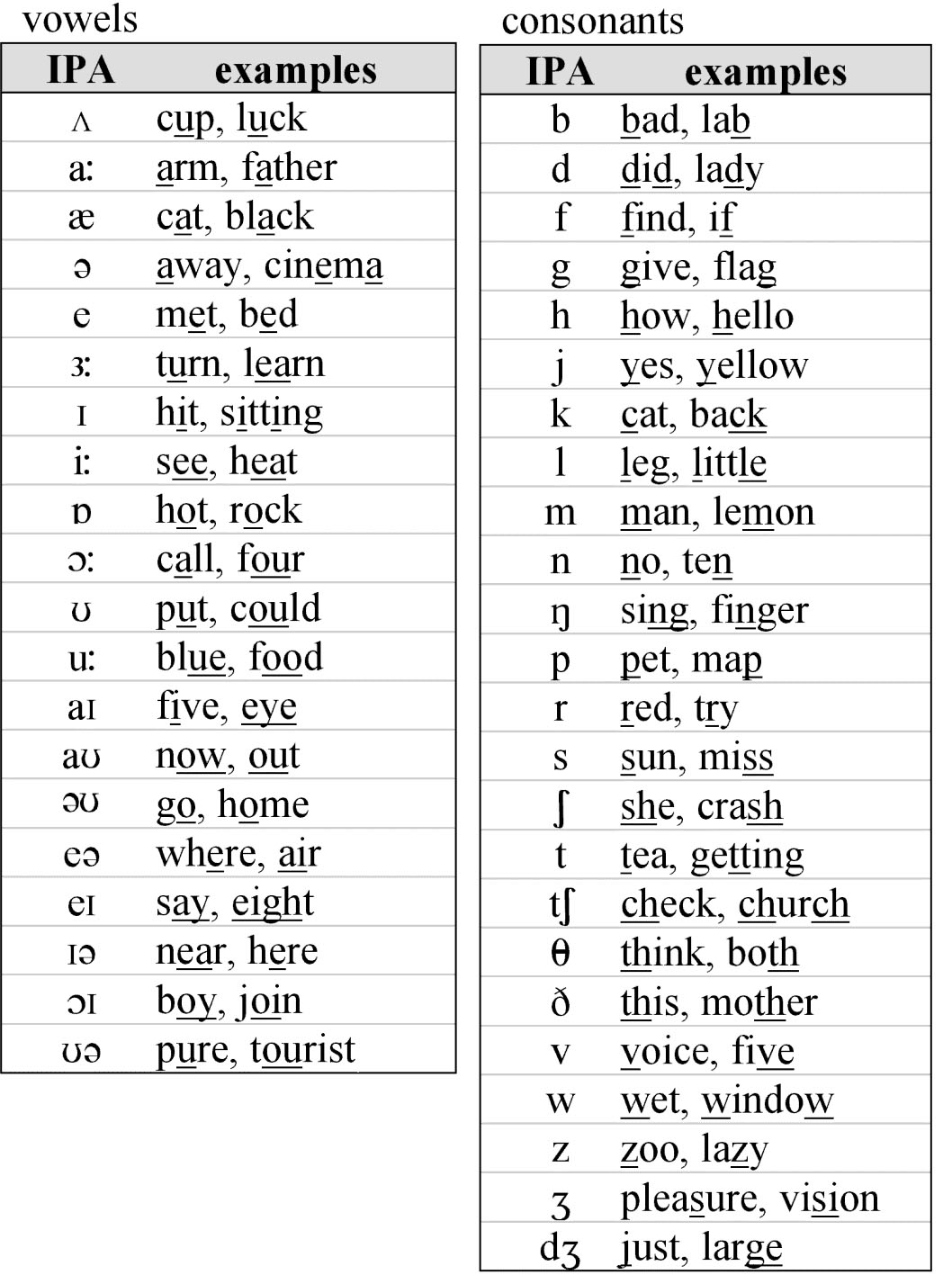 Phonemic Chart With Sounds