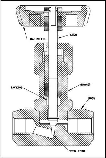 What is Needle Valves ?:Construction | Mechanical Engineering ...