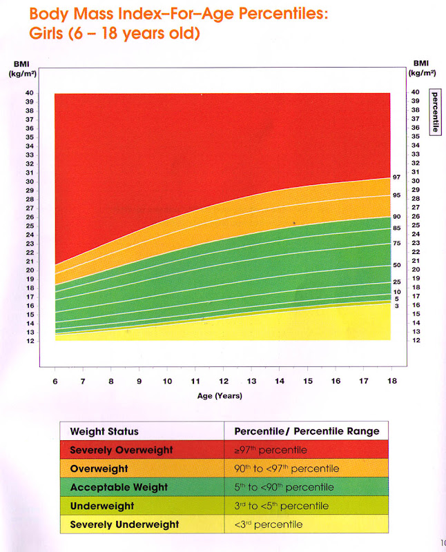 Karri Family Clinic Tampines: Doctor is my Child too Fat?: New BMI-for ...