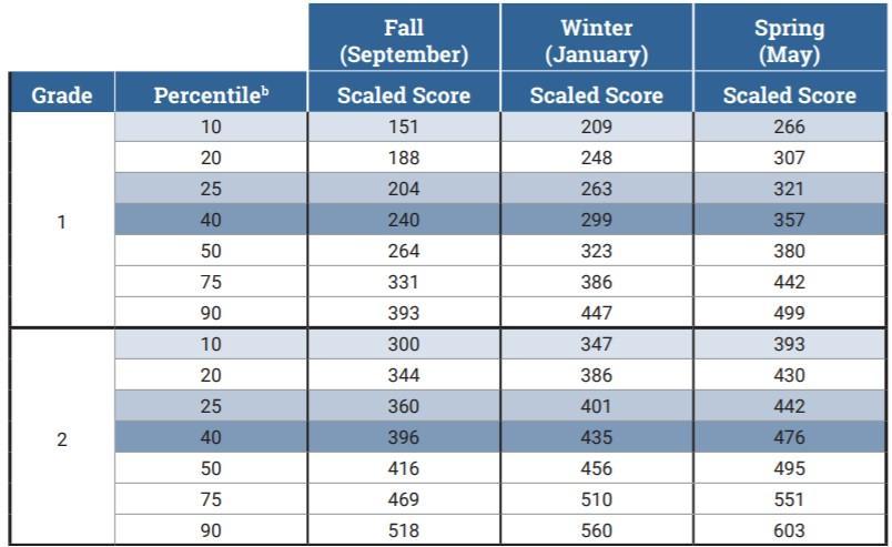 Star Math Scaled Score Chart | Images and Photos finder