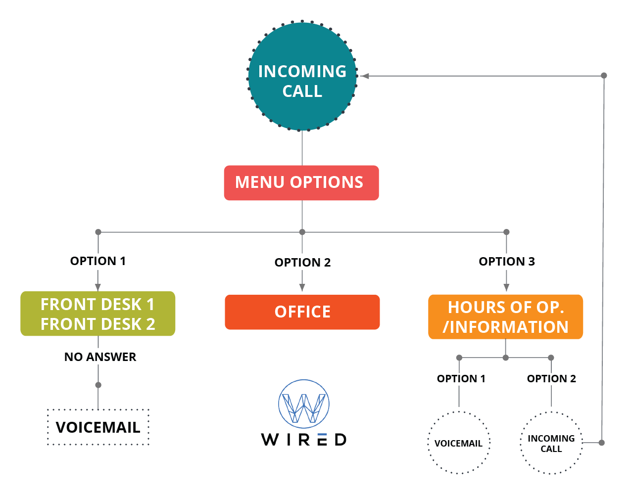 Call Flow Diagram Template, A process flow chart uses shapes and ...