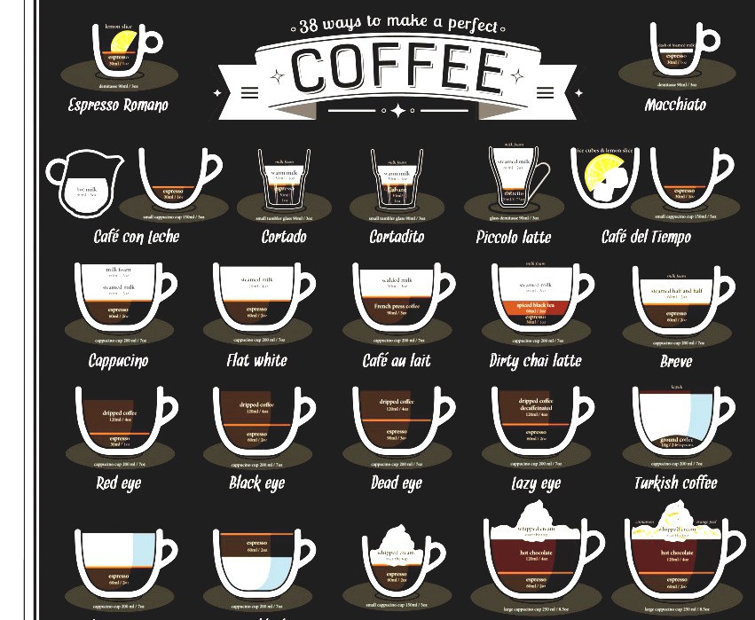 List Of Coffee Varieties - Coffee Blends List