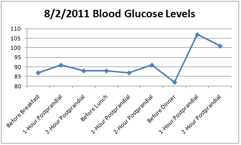 My Low Carb Road to Better Health: INITIAL A1C AND BLOOD GLUCOSE LEVELS