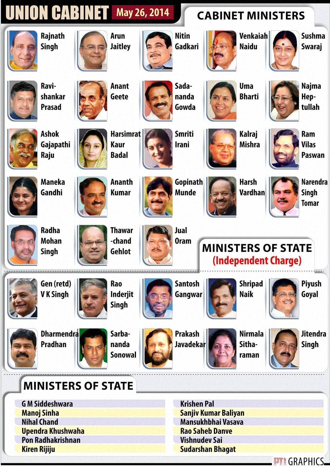 CABINET MINISTERS OF INDIA 2016 ~ General Knowledge Questions and More