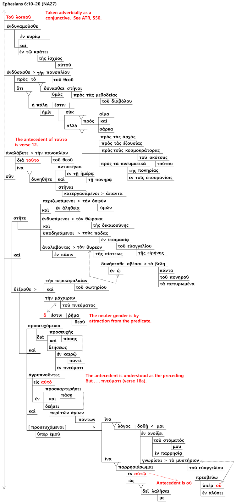 Biblical Languages Posts: Ephesians 6:10-20 Grammatical Diagram