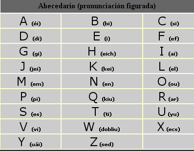 UPPER SERRA - ENGLISH CLUB.: ALPHABET PRONUNCIATION (FIFTH GRADE)