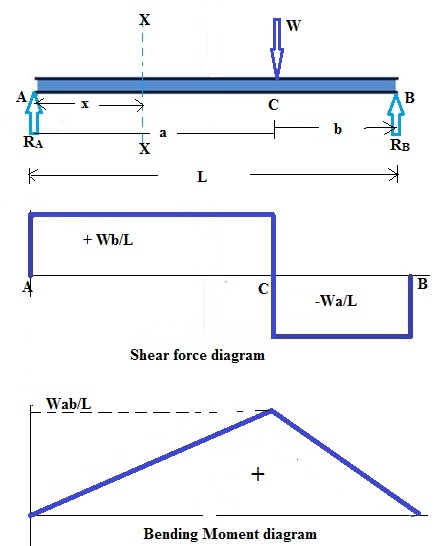 Beam shear and bending moment diagrams - samQas