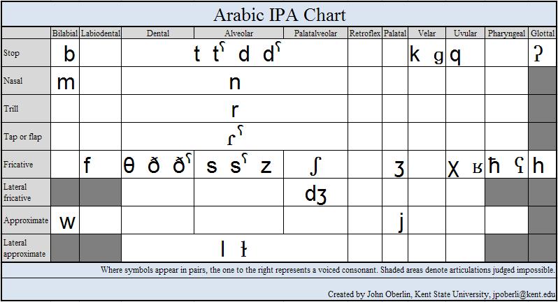 Arabic Ipa Chart - Arabic Consonant Chart History Of The Arabic Alphabet