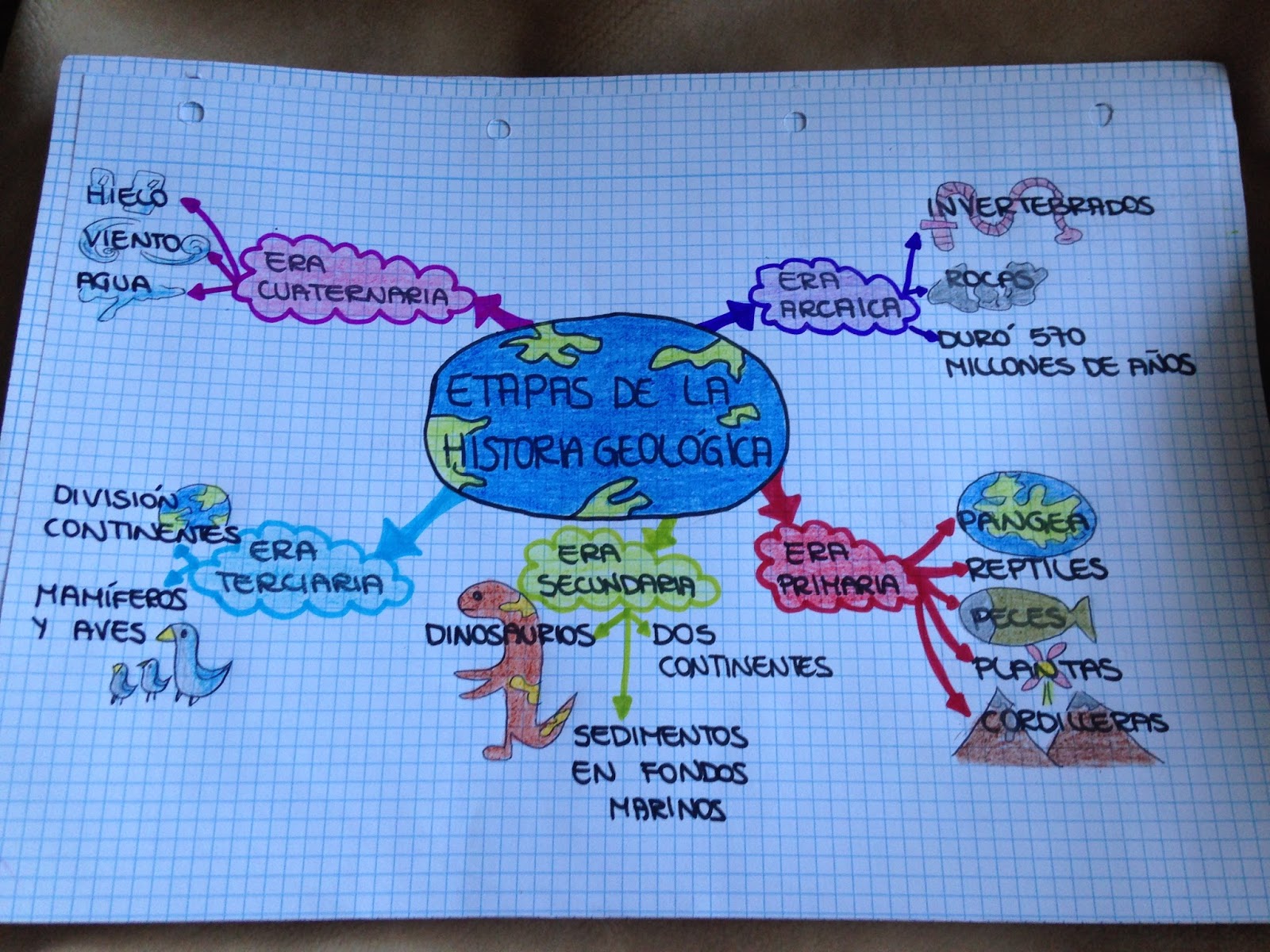 Geologia General Mapa Mental De El Origen De La Tierra | Images and ...