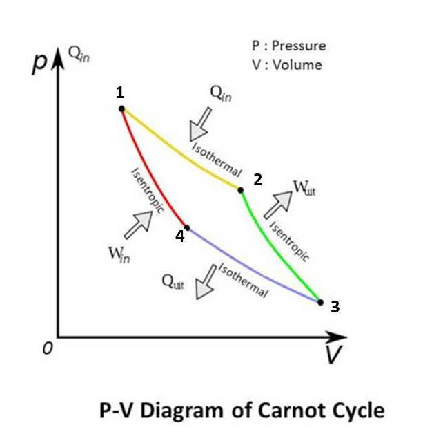 P-v Diagram Of Carnot Cycle