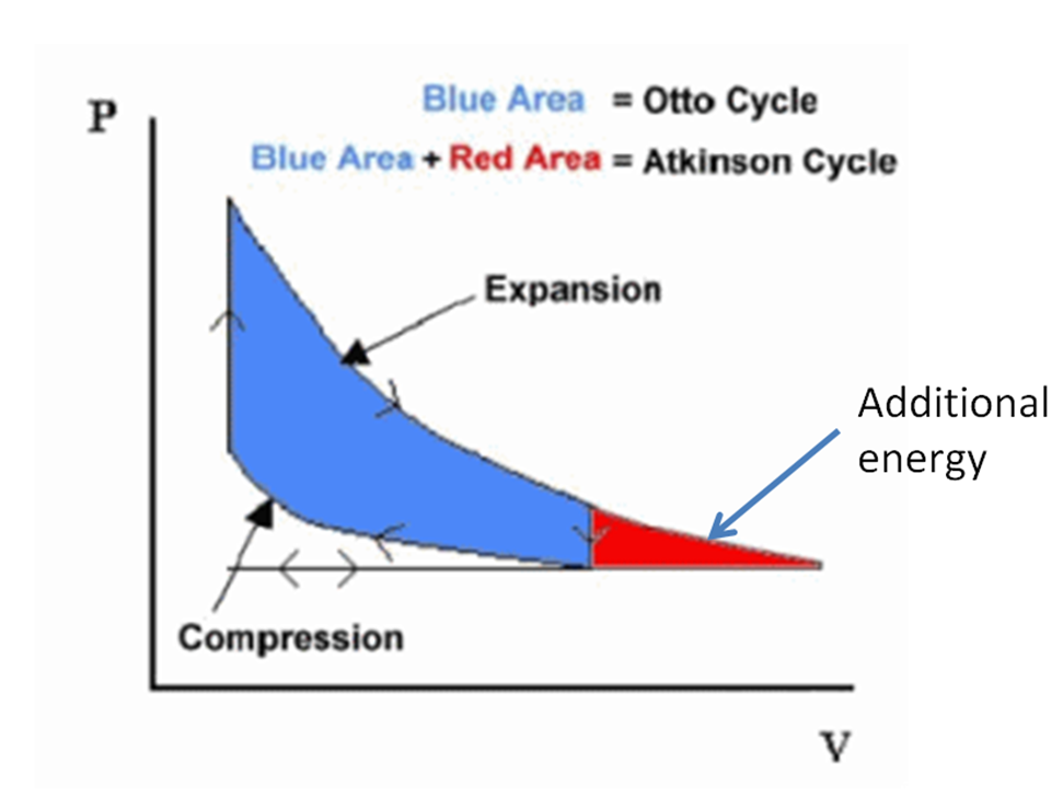 Do Atkinson Cycle Engines Last Longer