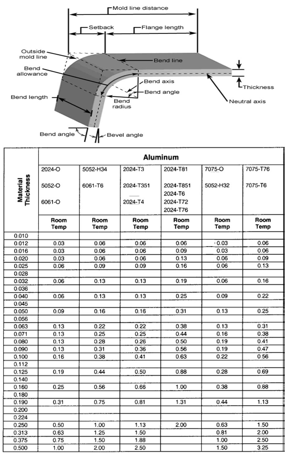 Sheet Metal Bending Chart | Labb by AG