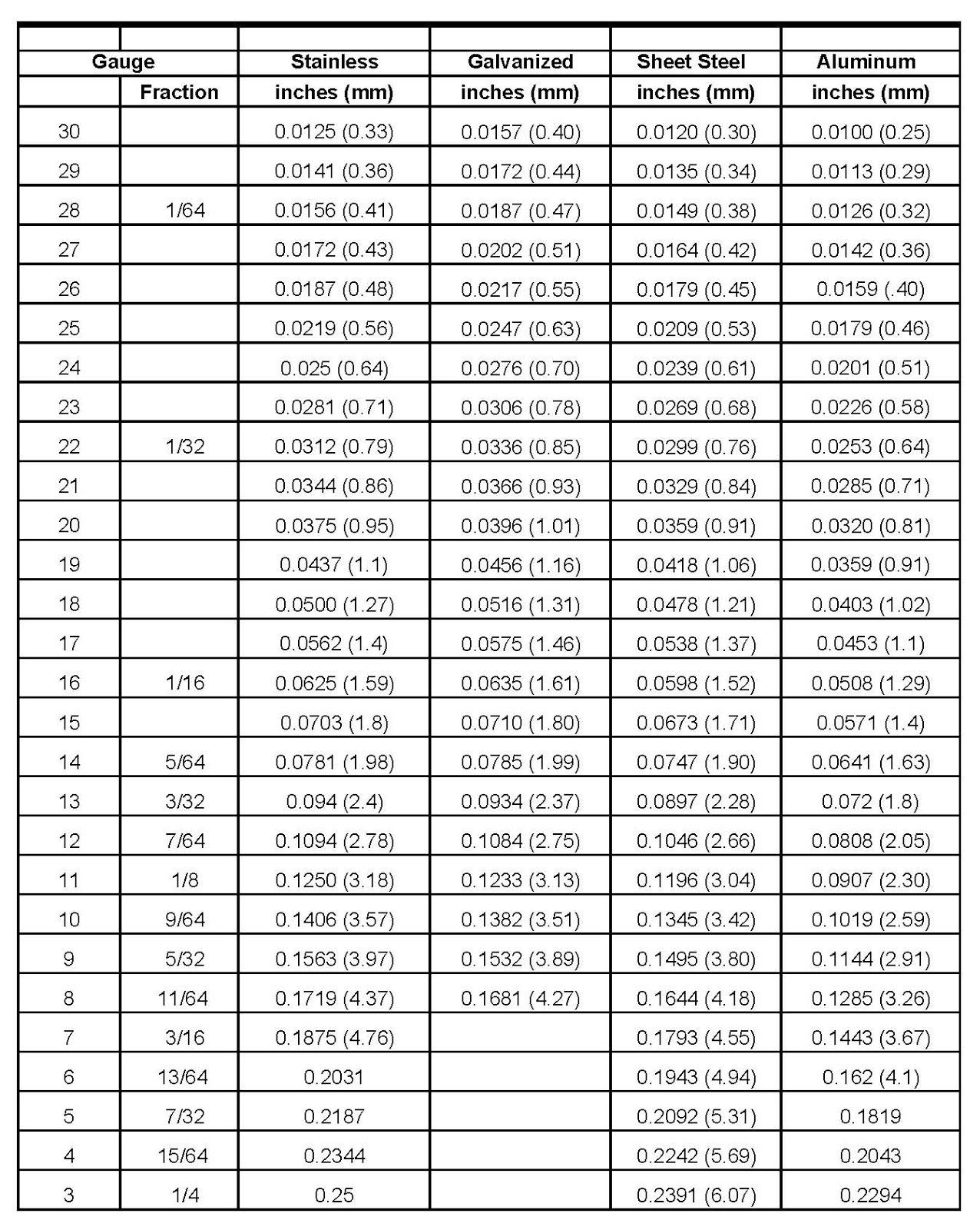 Steel Detailing TECH: GAUGE THICKNESS IN INCH CHART